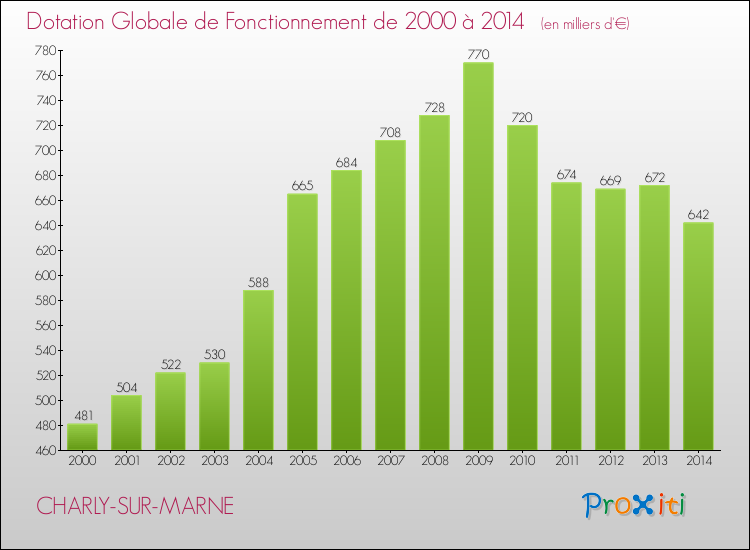 Evolution du montant de la Dotation Globale de Fonctionnement pour la commune de CHARLY-SUR-MARNE de 2000 à 2014 Evolution du montant de la Dotation Globale de Fonctionnement pour CHARLY-SUR-MARNE de 2000 à 2014