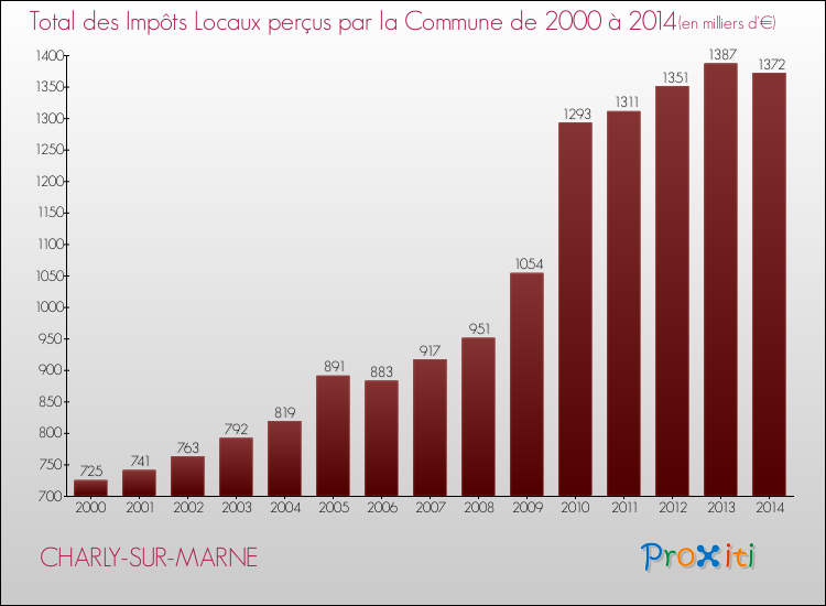 Evolution des Impôts Locaux pour la commune de CHARLY-SUR-MARNE de 2000 à 2014 Evolution des Impôts Locaux pour CHARLY-SUR-MARNE de 2000 à 2014