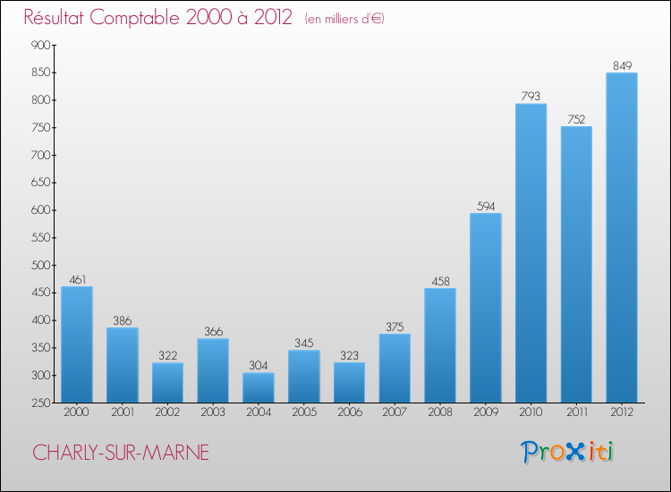 Evolution du résultat comptable pour la commune de CHARLY-SUR-MARNE de 2000 à 2012 Evolution du résultat comptable pour CHARLY-SUR-MARNE de 2000 à 2012