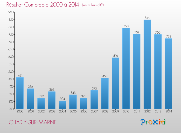 Evolution du résultat comptable pour la commune de CHARLY-SUR-MARNE de 2000 à 2014 Evolution du résultat comptable pour CHARLY-SUR-MARNE de 2000 à 2014