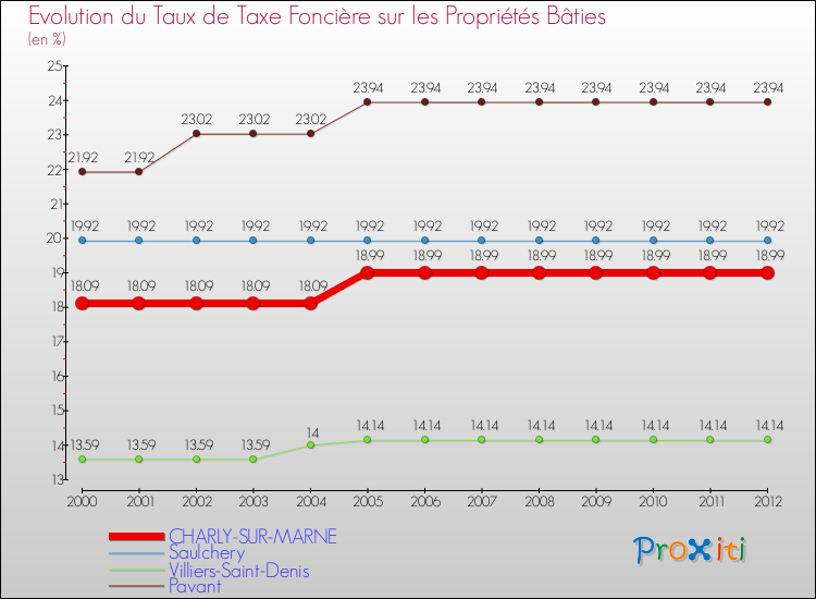 Evolution du taux de la taxe foncière sur le bati pour CHARLY-SUR-MARNE et les communes proches de 2000 à 2012 Comparaison des taux de taxe foncière sur le bati pour CHARLY-SUR-MARNE et les communes voisines de 2000 à 2012