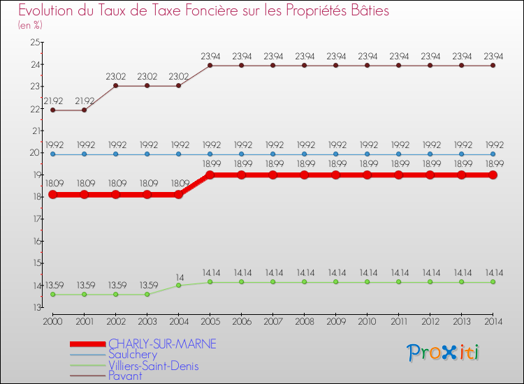 Evolution du taux de la taxe foncière sur le bati pour CHARLY-SUR-MARNE et les communes proches de 2000 à 2014 Comparaison des taux de taxe foncière sur le bati pour CHARLY-SUR-MARNE et les communes voisines de 2000 à 2014