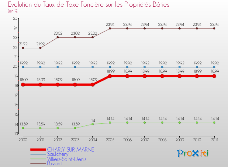 Evolution du taux de la taxe foncière sur le bati pour CHARLY-SUR-MARNE et les communes proches Comparaison des taux de taxe foncière sur le bati pour CHARLY-SUR-MARNE et les communes voisines
