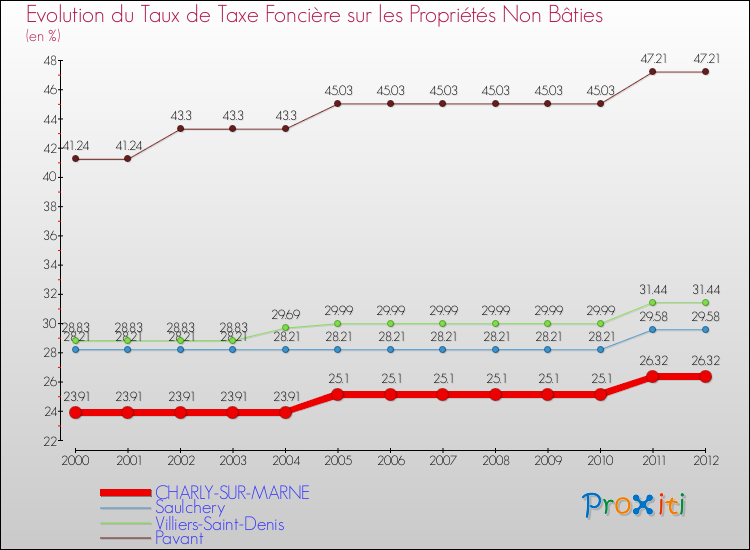Evolution du taux de la taxe foncière sur les immeubles et terrains non batis pour CHARLY-SUR-MARNE et les communes proches de 2000 à 2012 Comparaison des taux de la taxe foncière sur les immeubles et terrains non batis pour CHARLY-SUR-MARNE et les communes voisines de 2000 à 2012