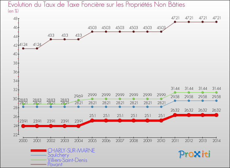 Evolution du taux de la taxe foncière sur les immeubles et terrains non batis pour CHARLY-SUR-MARNE et les communes proches de 2000 à 2014 Comparaison des taux de la taxe foncière sur les immeubles et terrains non batis pour CHARLY-SUR-MARNE et les communes voisines de 2000 à 2014