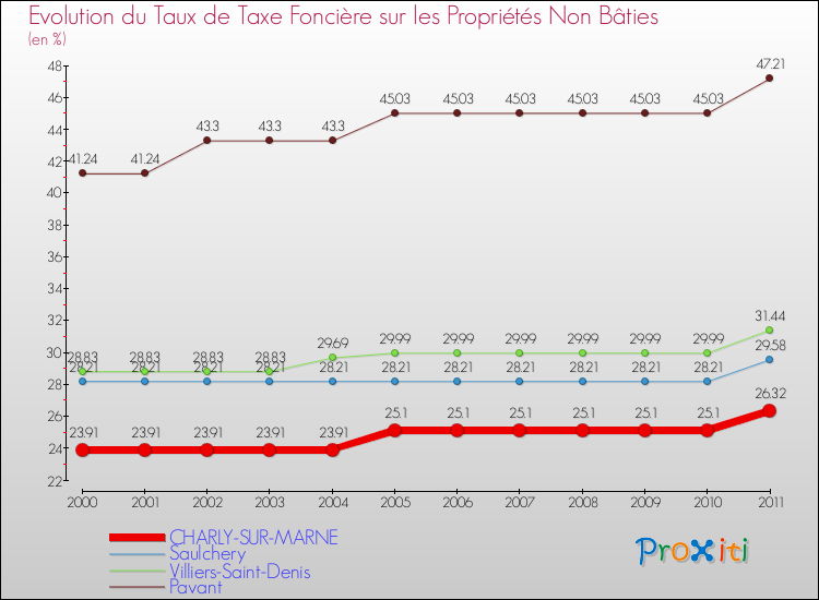 Evolution du taux de la taxe foncière sur les immeubles et terrains non batis pour CHARLY-SUR-MARNE et les communes proches Comparaison des taux de la taxe foncière sur les immeubles et terrains non batis pour CHARLY-SUR-MARNE et les communes voisines
