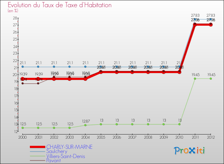 Evolution du taux de la taxe d'habitation pour CHARLY-SUR-MARNE et les communes proches Comparaison des taux de la taxe d'habitation pour CHARLY-SUR-MARNE et les communes voisines