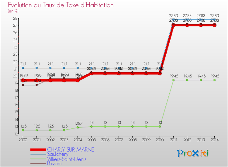 Evolution du taux de la taxe d'habitation pour CHARLY-SUR-MARNE et les communes proches de 2000 à 2014 Comparaison des taux de la taxe d'habitation pour CHARLY-SUR-MARNE et les communes voisines de 2000 à 2014