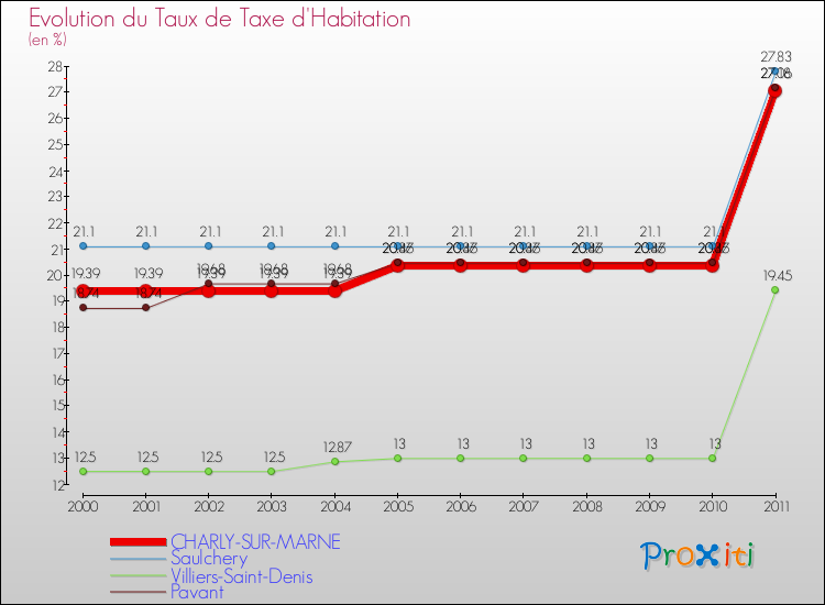 Evolution du taux de la taxe d'habitation pour CHARLY-SUR-MARNE et les communes proches Comparaison des taux de la taxe d'habitation pour CHARLY-SUR-MARNE et les communes voisines