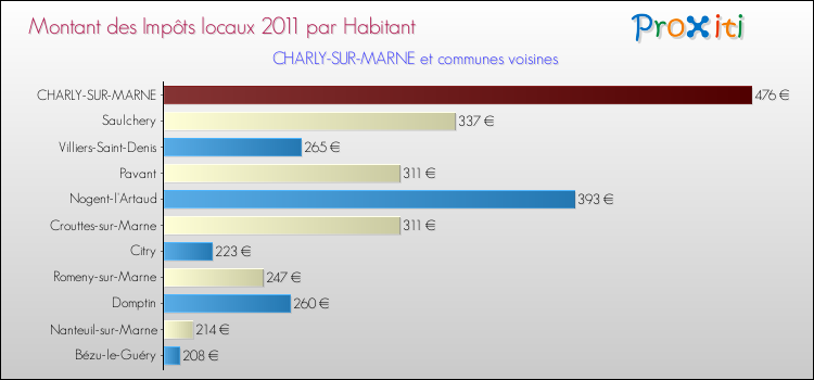 Montant des impôts locaux par Habitant pour CHARLY-SUR-MARNE et les communes proches Comparaison des impôts locaux par habitant pour CHARLY-SUR-MARNE et les communes voisines