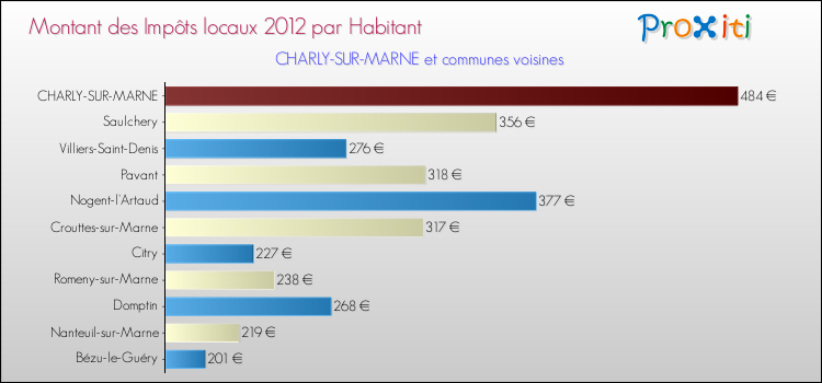 Montant des impôts locaux par Habitant pour CHARLY-SUR-MARNE et les communes proches Comparaison des impôts locaux par habitant pour CHARLY-SUR-MARNE et les communes voisines
