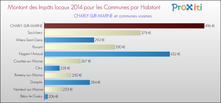 Montant des impôts locaux par Habitant pour CHARLY-SUR-MARNE et les communes proches en 2014 Comparaison des impôts locaux par habitant pour CHARLY-SUR-MARNE et les communes voisines en 2014