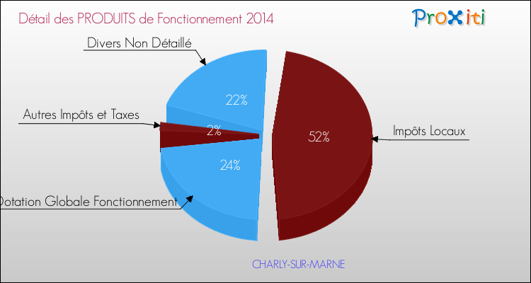 Décomposition du Budget de Fonctionnement 2014 de la commune de CHARLY-SUR-MARNE Budget de Fonctionnement 2014 pour la commune de CHARLY-SUR-MARNE