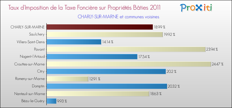 Taux d'imposition de la taxe foncière sur le bati 2011 pour CHARLY-SUR-MARNE et les communes proches Comparaison des taux d'imposition de la taxe foncière sur le bati 2011 pour CHARLY-SUR-MARNE et les communes voisines