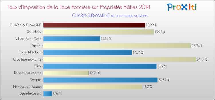 Taux d'imposition de la taxe foncière sur le bati 2014 pour CHARLY-SUR-MARNE et les communes proches Comparaison des taux d'imposition de la taxe foncière sur le bati 2014 pour CHARLY-SUR-MARNE et les communes voisines