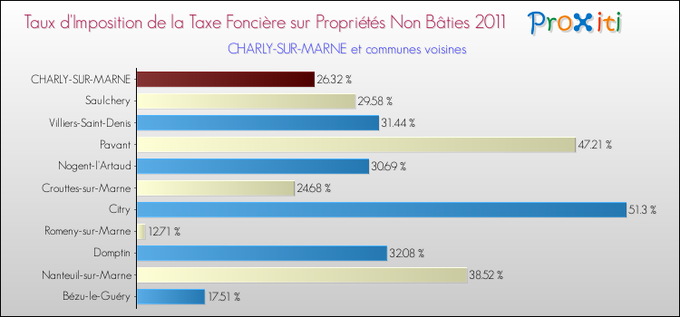 Taux d'imposition de la taxe foncière sur les immeubles et terrains non batis 2011 pour CHARLY-SUR-MARNE et les communes proches Comparaison des taux d'imposition de la taxe foncière sur les immeubles et terrains non batis 2011 pour CHARLY-SUR-MARNE et les communes voisines