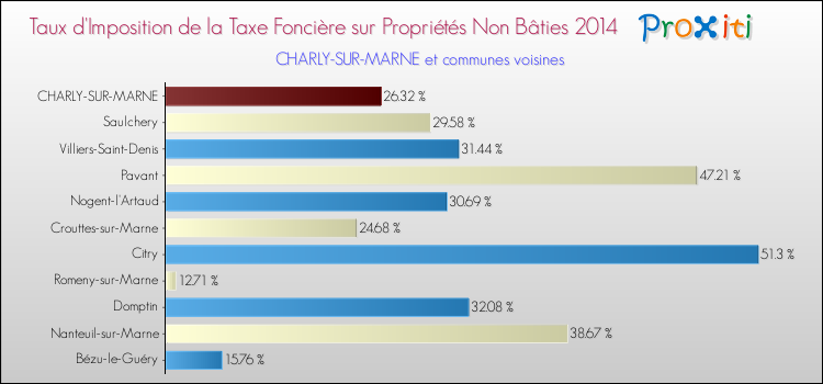 Taux d'imposition de la taxe foncière sur les immeubles et terrains non batis 2014 pour CHARLY-SUR-MARNE et les communes proches Comparaison des taux d'imposition de la taxe foncière sur les immeubles et terrains non batis 2014 pour CHARLY-SUR-MARNE et les communes voisines