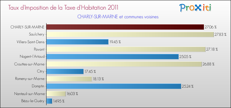 Taux d'imposition de la taxe d'habitation 2011 pour CHARLY-SUR-MARNE et les communes proches Comparaison des taux d'imposition de la taxe d'habitation 2011 pour CHARLY-SUR-MARNE et les communes voisines