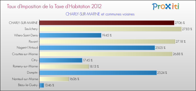 Taux d'imposition de la taxe d'habitation 2012 pour CHARLY-SUR-MARNE et les communes proches Comparaison des taux d'imposition de la taxe d'habitation 2012 pour CHARLY-SUR-MARNE et les communes voisines