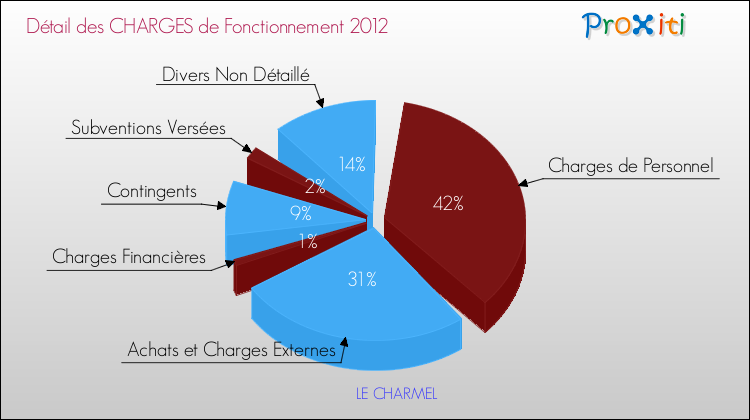 Décomposition des Charges de Fonctionnement 2012 de la commune de LE CHARMEL Charges de Fonctionnement 2012 pour la commune de LE CHARMEL
