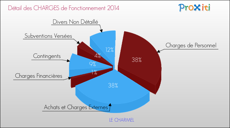 Décomposition des Charges de Fonctionnement 2014 de la commune de LE CHARMEL Charges de Fonctionnement 2014 pour la commune de LE CHARMEL