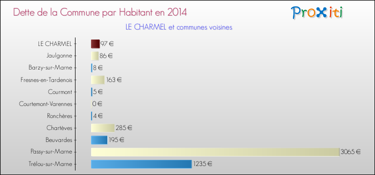 Dette par habitant de la commune en 2014 pour LE CHARMEL et les communes proches Comparaison de la dette par habitant de la commune en 2014 pour LE CHARMEL et les communes voisines