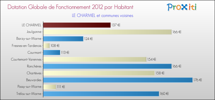 Montant des dotations globales de fonctionnement DGF par Habitant pour LE CHARMEL et les communes proches Comparaison des des dotations globales de fonctionnement DGF par habitant pour LE CHARMEL et les communes voisines