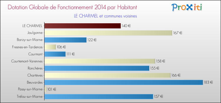 Montant des dotations globales de fonctionnement DGF par Habitant pour LE CHARMEL et les communes proches en 2014. Comparaison des des dotations globales de fonctionnement DGF par habitant pour LE CHARMEL et les communes voisines en 2014.