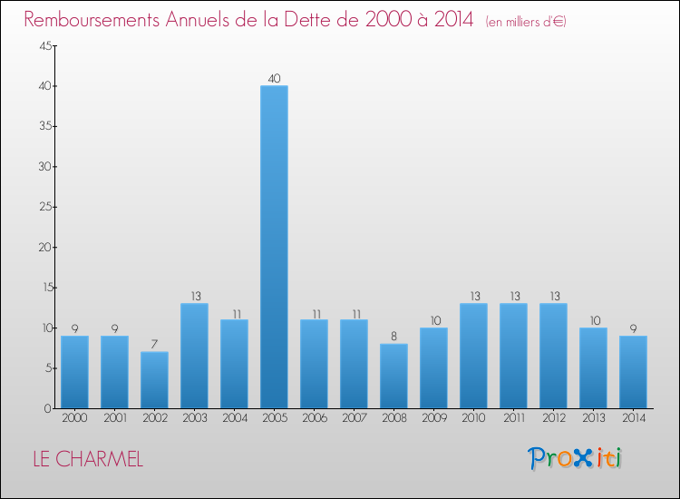 Evolution de l'annuité de la dette pour la commune de LE CHARMEL de 2000 à 2014 Annuités de la dette pour LE CHARMEL de 2000 à 2014
