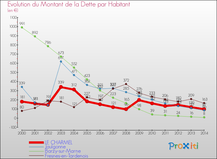 Evolution de la dette par habitant pour la commune de LE CHARMEL et les communes proches de 2000 à 2014 Comparaison de la dette par habitant pour LE CHARMEL et les communes voisines de 2000 à 2014