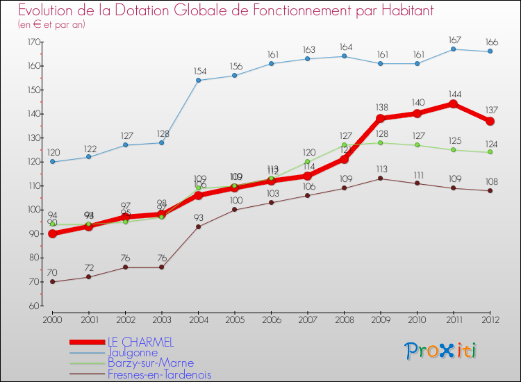 Evolution et montant de la dotation globale de fonctionnement par Habitant pour LE CHARMEL et les communes proches Comparaison des dotations globales de fonctionnement par habitant pour LE CHARMEL et les communes voisines