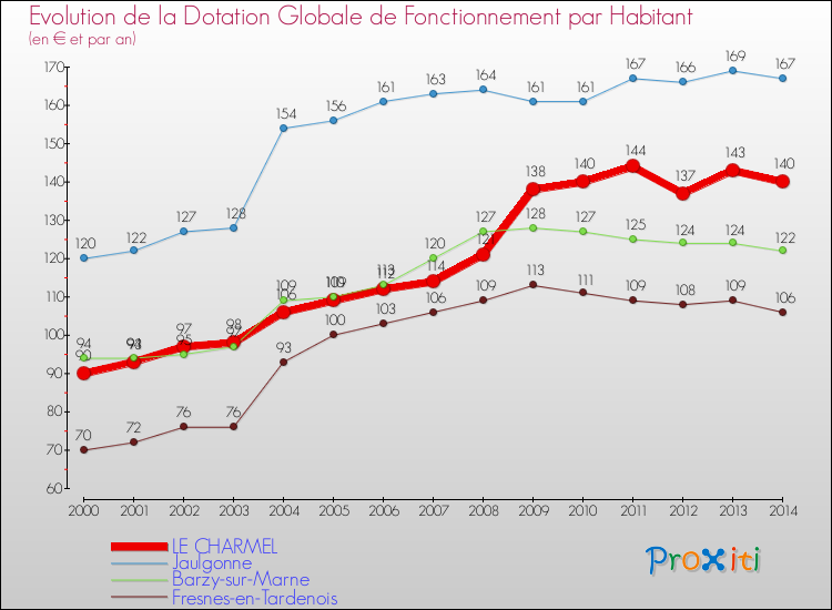 Evolution et montant de la dotation globale de fonctionnement par Habitant pour LE CHARMEL et les communes proches de 2000 à 2014. Comparaison des dotations globales de fonctionnement par habitant pour LE CHARMEL et les communes voisines de 2000 à 2014.