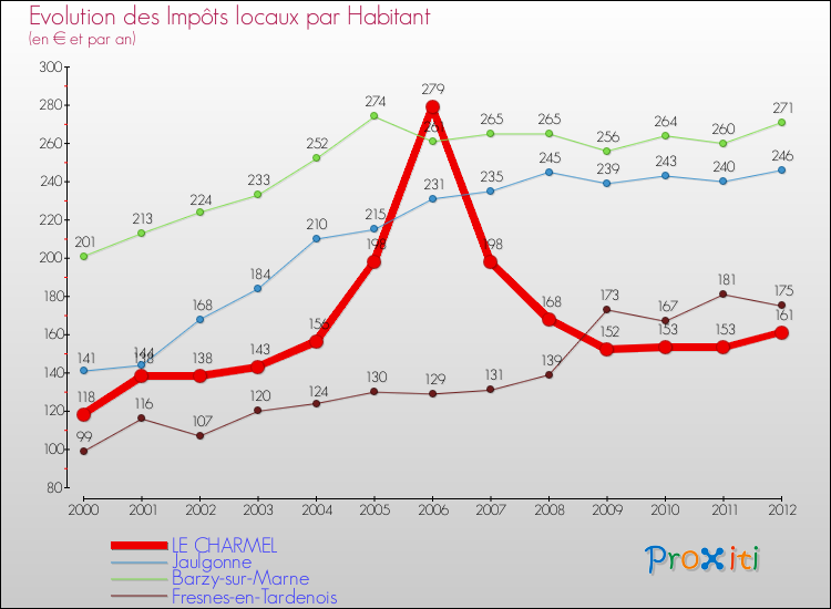 Evolution et montant des impôts locaux par Habitant pour LE CHARMEL et les communes proches Comparaison des impôts locaux par habitant pour LE CHARMEL et les communes voisines