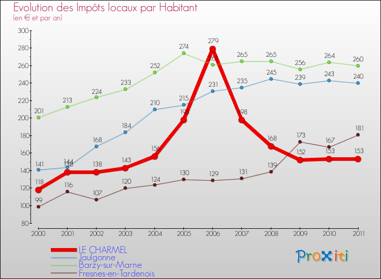 Evolution et montant des impôts locaux par Habitant pour LE CHARMEL et les communes proches Comparaison des impôts locaux par habitant pour LE CHARMEL et les communes voisines