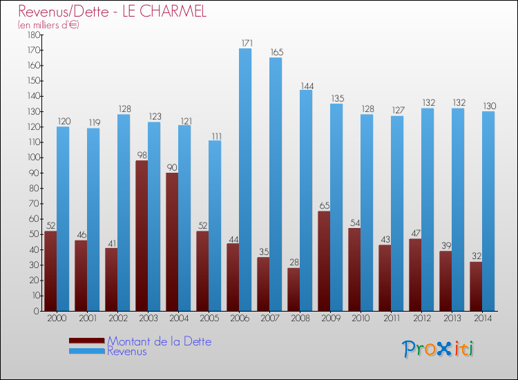 Evolution comparée de la dette et des revenus pour la commune de LE CHARMEL de 2000 à 2014 Comparaison de la dette et des revenus pour LE CHARMEL de 2000 à 2014