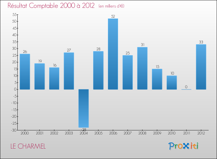 Evolution du résultat comptable pour la commune de LE CHARMEL de 2000 à 2012 Evolution du résultat comptable pour LE CHARMEL de 2000 à 2012