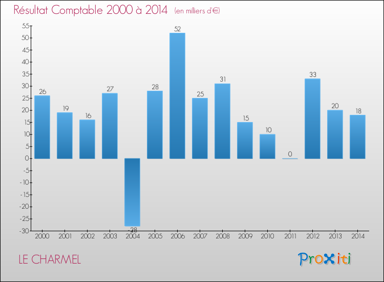 Evolution du résultat comptable pour la commune de LE CHARMEL de 2000 à 2014 Evolution du résultat comptable pour LE CHARMEL de 2000 à 2014