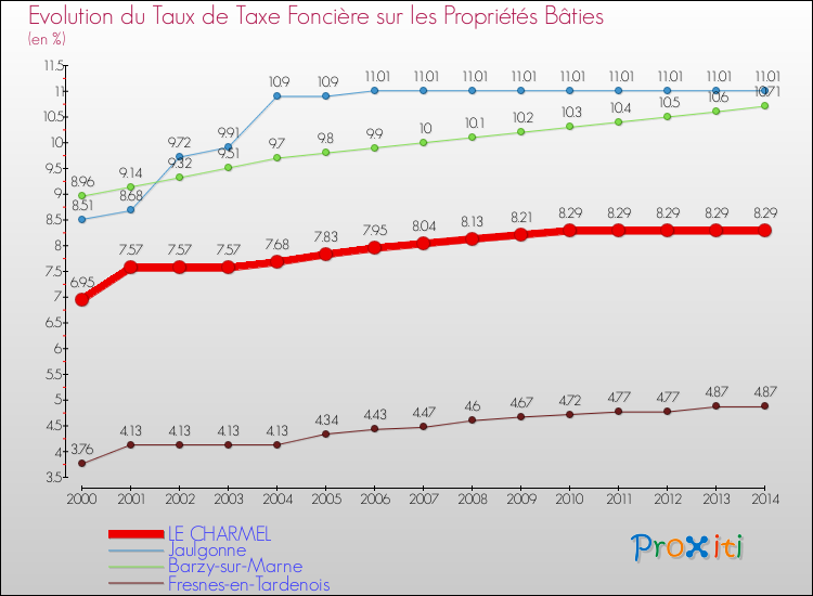 Evolution du taux de la taxe foncière sur le bati pour LE CHARMEL et les communes proches de 2000 à 2014 Comparaison des taux de taxe foncière sur le bati pour LE CHARMEL et les communes voisines de 2000 à 2014
