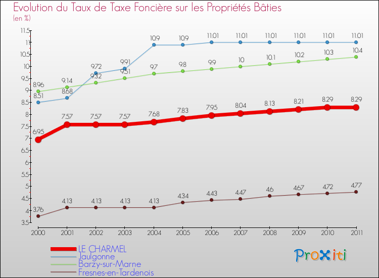 Evolution du taux de la taxe foncière sur le bati pour LE CHARMEL et les communes proches Comparaison des taux de taxe foncière sur le bati pour LE CHARMEL et les communes voisines