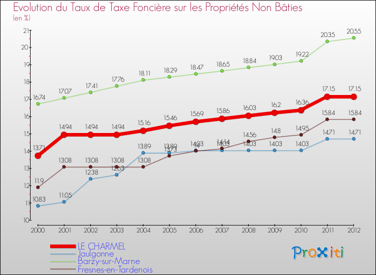Evolution du taux de la taxe foncière sur les immeubles et terrains non batis pour LE CHARMEL et les communes proches de 2000 à 2012 Comparaison des taux de la taxe foncière sur les immeubles et terrains non batis pour LE CHARMEL et les communes voisines de 2000 à 2012