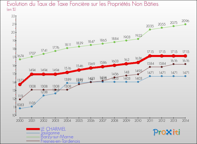 Evolution du taux de la taxe foncière sur les immeubles et terrains non batis pour LE CHARMEL et les communes proches de 2000 à 2014 Comparaison des taux de la taxe foncière sur les immeubles et terrains non batis pour LE CHARMEL et les communes voisines de 2000 à 2014