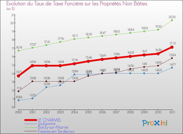 Evolution du taux de la taxe foncière sur les immeubles et terrains non batis pour LE CHARMEL et les communes proches Comparaison des taux de la taxe foncière sur les immeubles et terrains non batis pour LE CHARMEL et les communes voisines