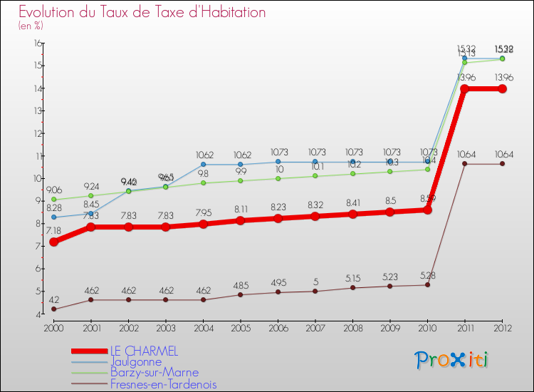 Evolution du taux de la taxe d'habitation pour LE CHARMEL et les communes proches Comparaison des taux de la taxe d'habitation pour LE CHARMEL et les communes voisines