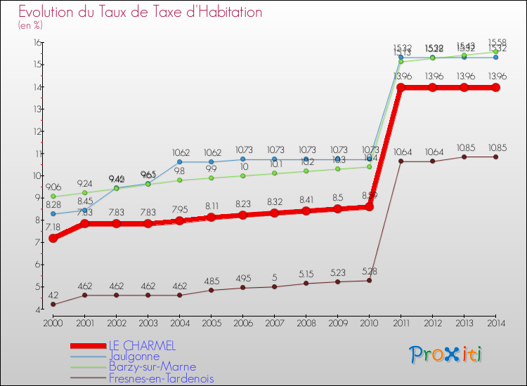 Evolution du taux de la taxe d'habitation pour LE CHARMEL et les communes proches de 2000 à 2014 Comparaison des taux de la taxe d'habitation pour LE CHARMEL et les communes voisines de 2000 à 2014
