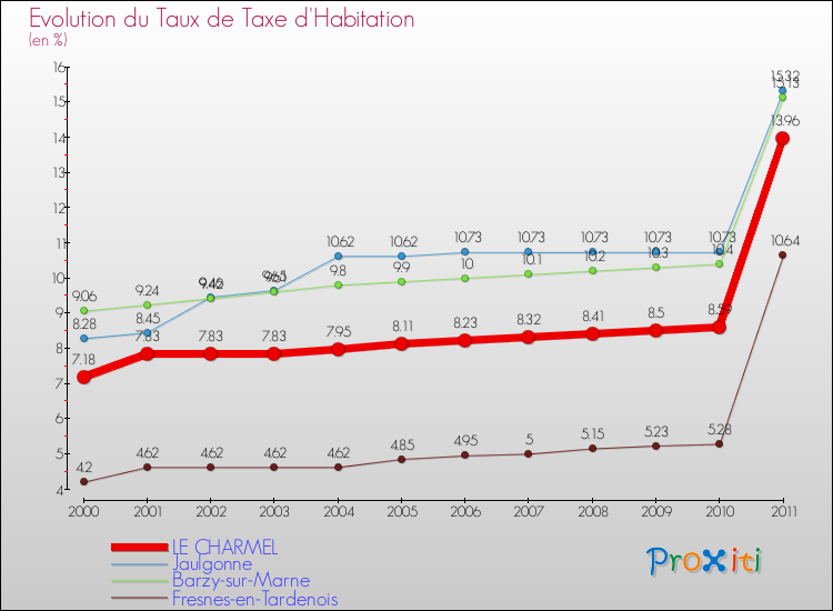 Evolution du taux de la taxe d'habitation pour LE CHARMEL et les communes proches Comparaison des taux de la taxe d'habitation pour LE CHARMEL et les communes voisines