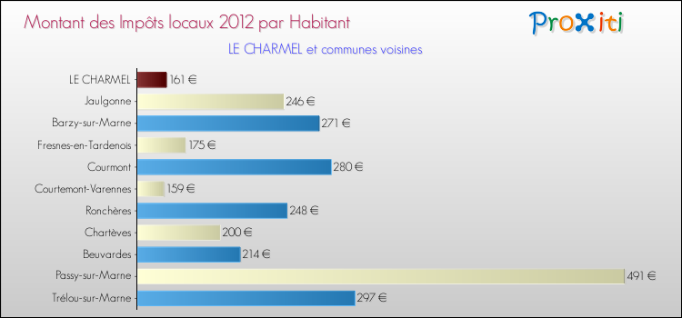 Montant des impôts locaux par Habitant pour LE CHARMEL et les communes proches Comparaison des impôts locaux par habitant pour LE CHARMEL et les communes voisines