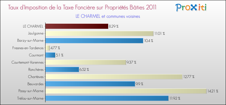 Taux d'imposition de la taxe foncière sur le bati 2011 pour LE CHARMEL et les communes proches Comparaison des taux d'imposition de la taxe foncière sur le bati 2011 pour LE CHARMEL et les communes voisines