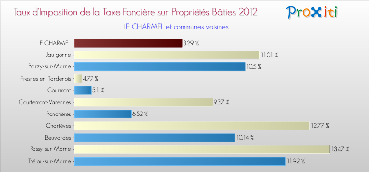 Taux d'imposition de la taxe foncière sur le bati 2012 pour LE CHARMEL et les communes proches Comparaison des taux d'imposition de la taxe foncière sur le bati 2012 pour LE CHARMEL et les communes voisines