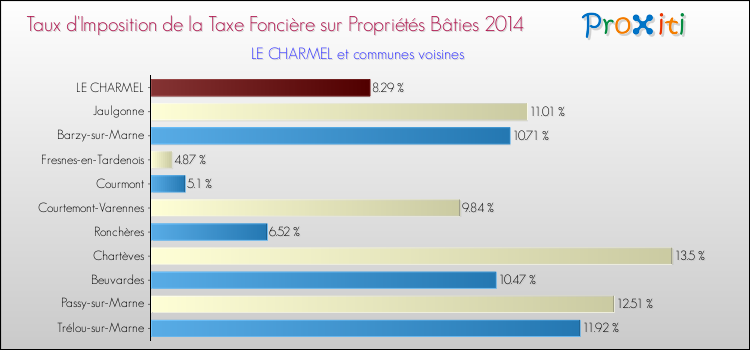 Taux d'imposition de la taxe foncière sur le bati 2014 pour LE CHARMEL et les communes proches Comparaison des taux d'imposition de la taxe foncière sur le bati 2014 pour LE CHARMEL et les communes voisines