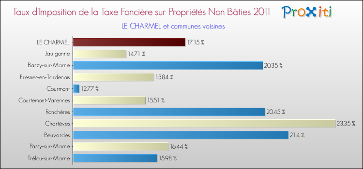 Taux d'imposition de la taxe foncière sur les immeubles et terrains non batis 2011 pour LE CHARMEL et les communes proches Comparaison des taux d'imposition de la taxe foncière sur les immeubles et terrains non batis 2011 pour LE CHARMEL et les communes voisines